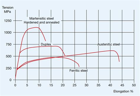 t200 steel impact properties